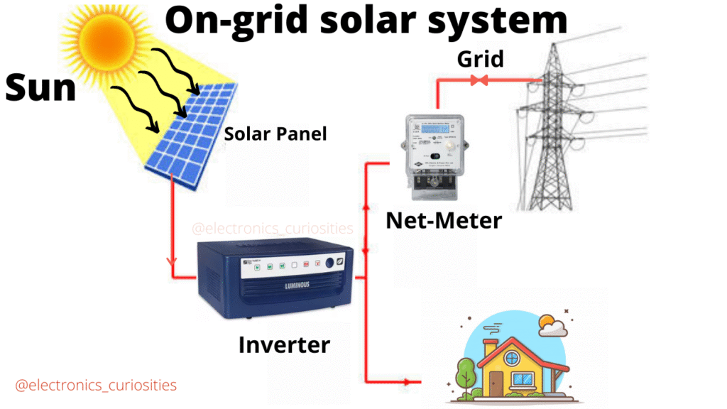 Different Solar panel System for Home requirement save energy by using free solar energy.