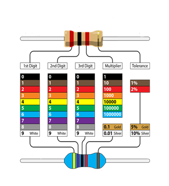 Resistor and the value of each color